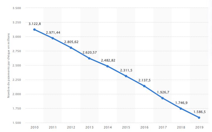 Graphique : Nombre de paiements par chèque en France de 2010 à 2019 (en millions)